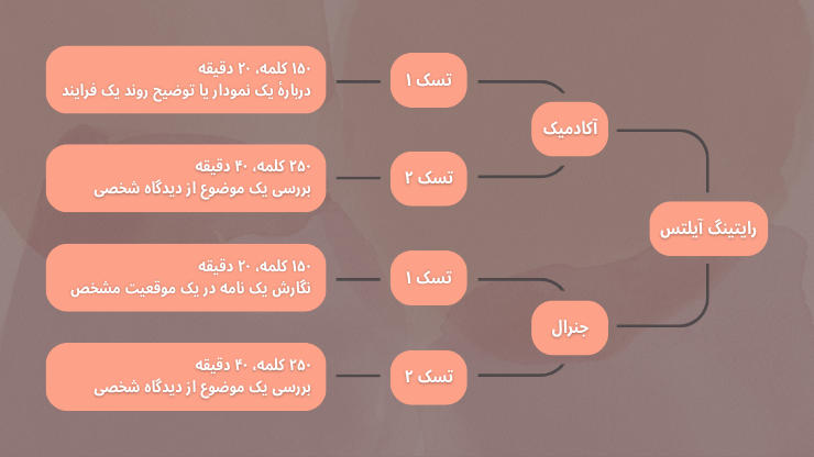 موضوعات رایتینگ آیلتس در هر تسک متفاوت است.